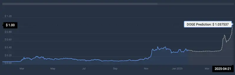 Dogecoin cryptocurrency